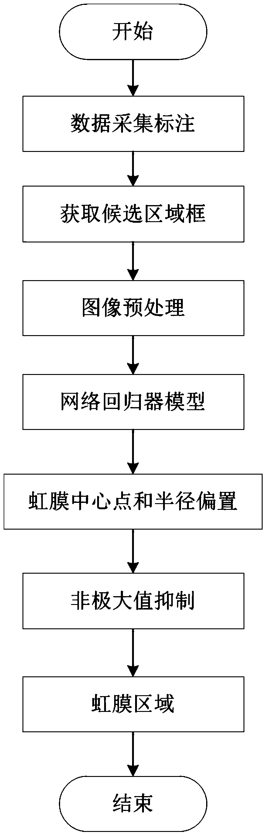 Rapid iris detection method based on convolutional neural network