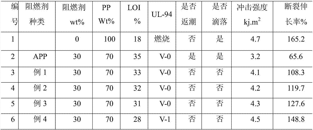 Intumescent flame retardant and preparation method thereof