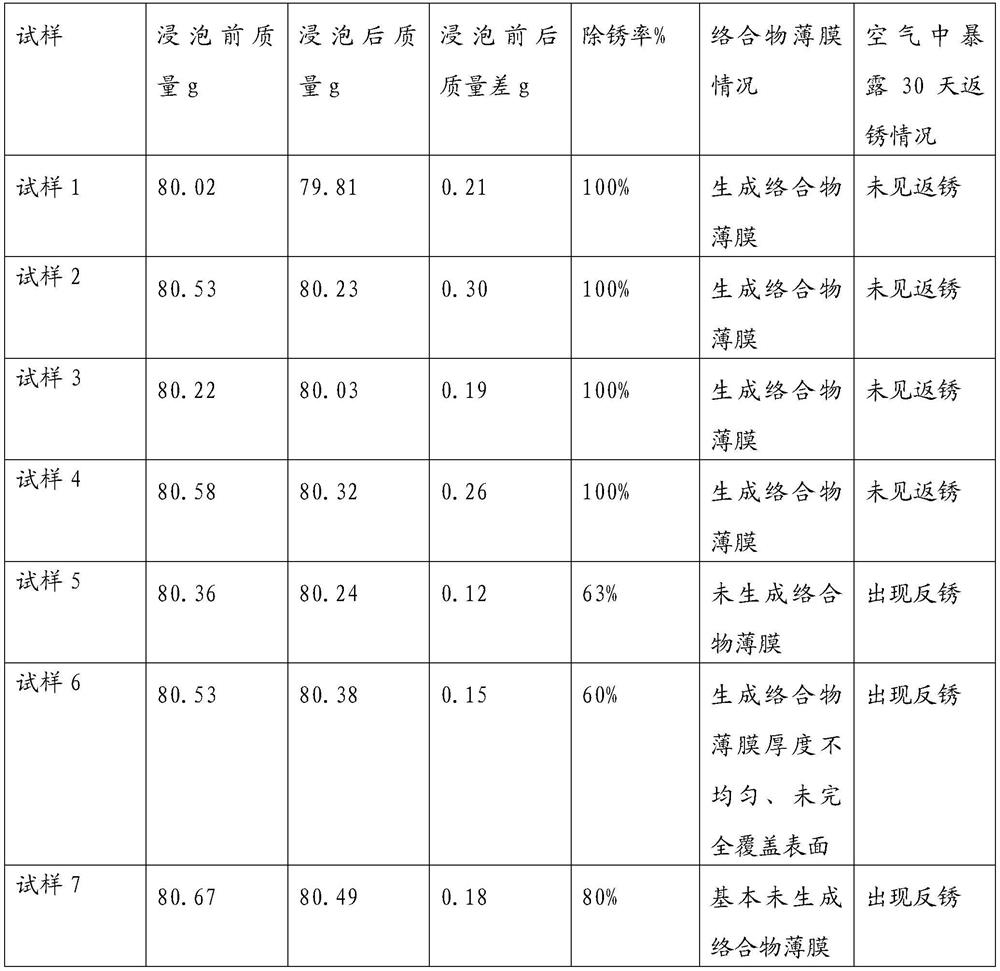 Environment-friendly neutral rust remover and preparation method thereof