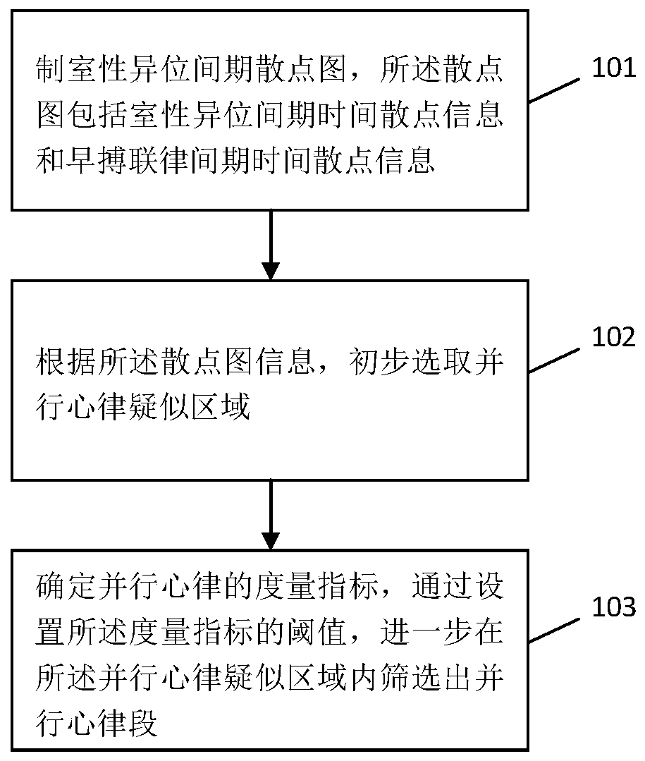 Rapid recognition method and device for ventricular parasystole