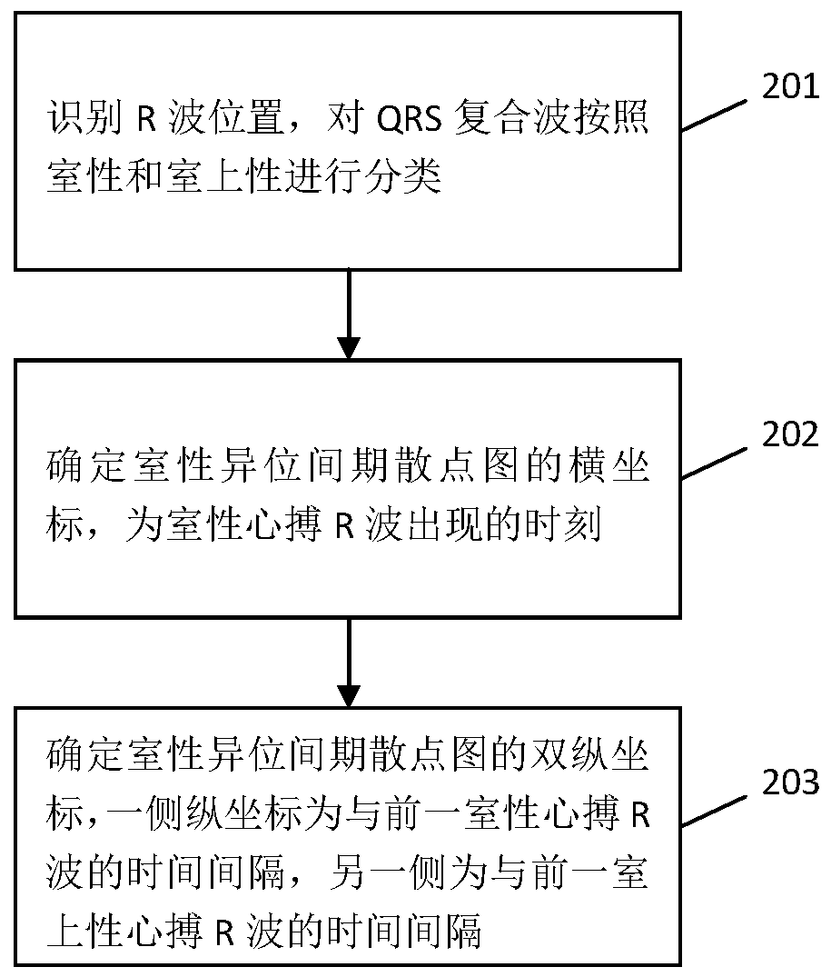 Rapid recognition method and device for ventricular parasystole