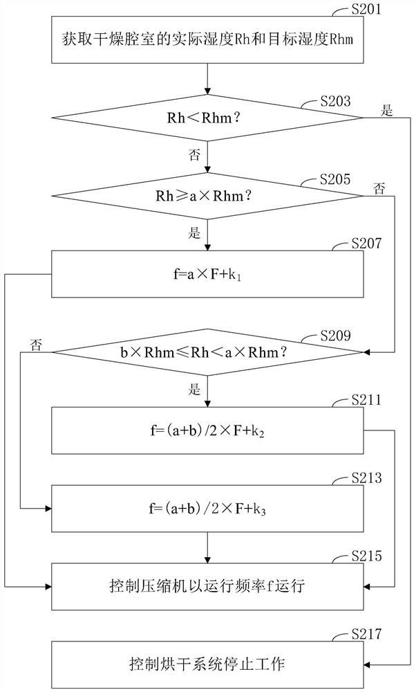 Drying control method of drying system