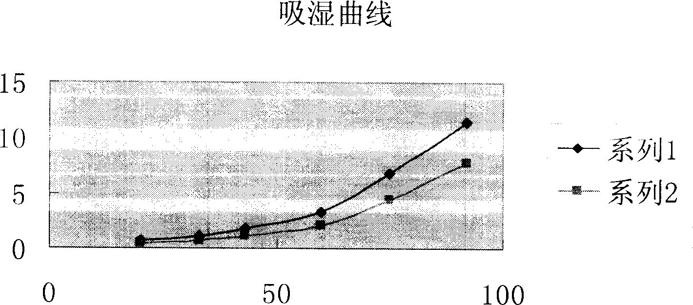 Preparing method of gentian capsule for purging liver fire