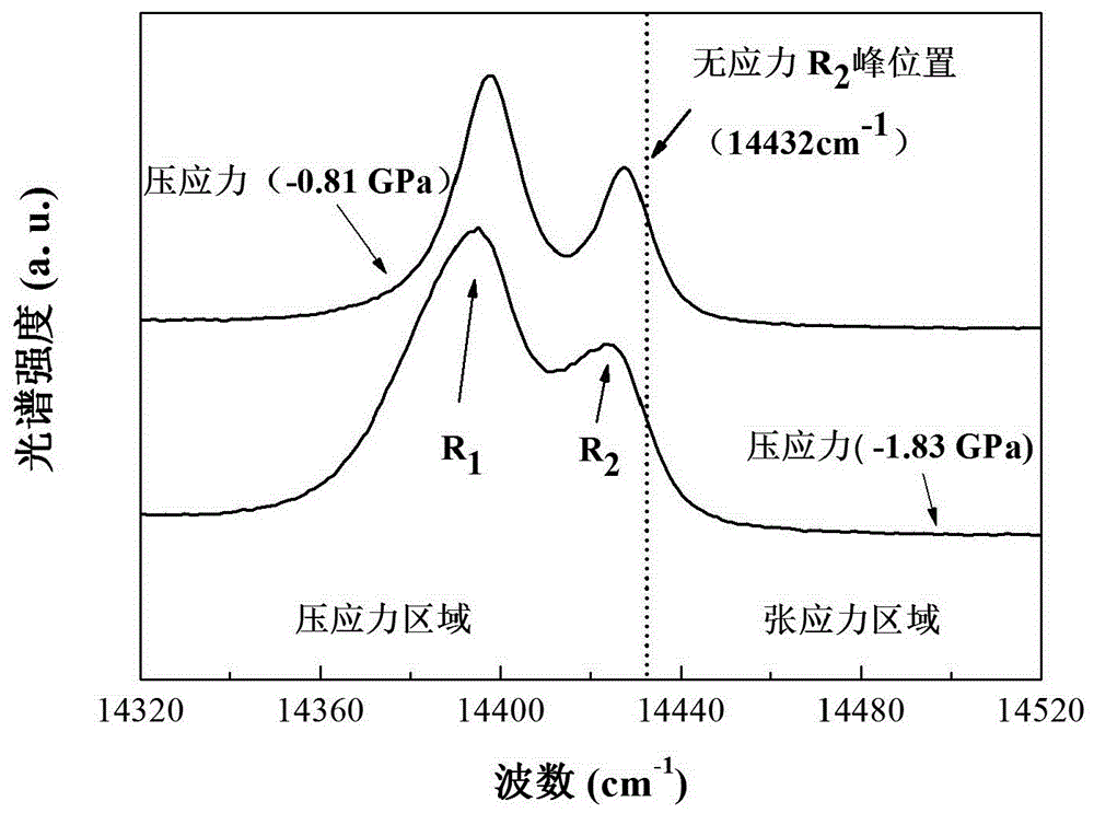 Nondestructive testing method of residual stress of thermally grown oxide layers in thermal barrier coatings