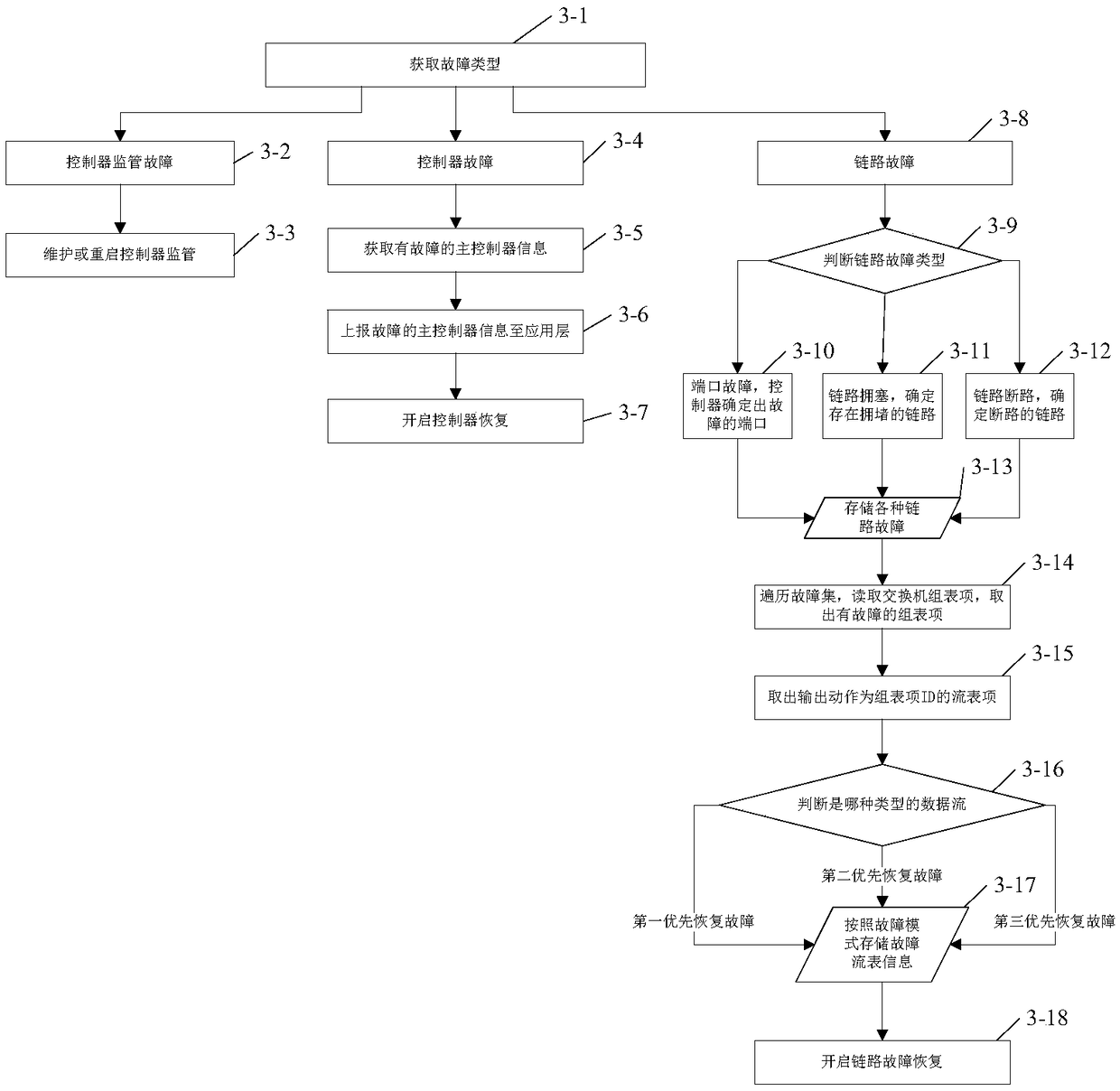 SDN network service recovery device, system and method and master controller