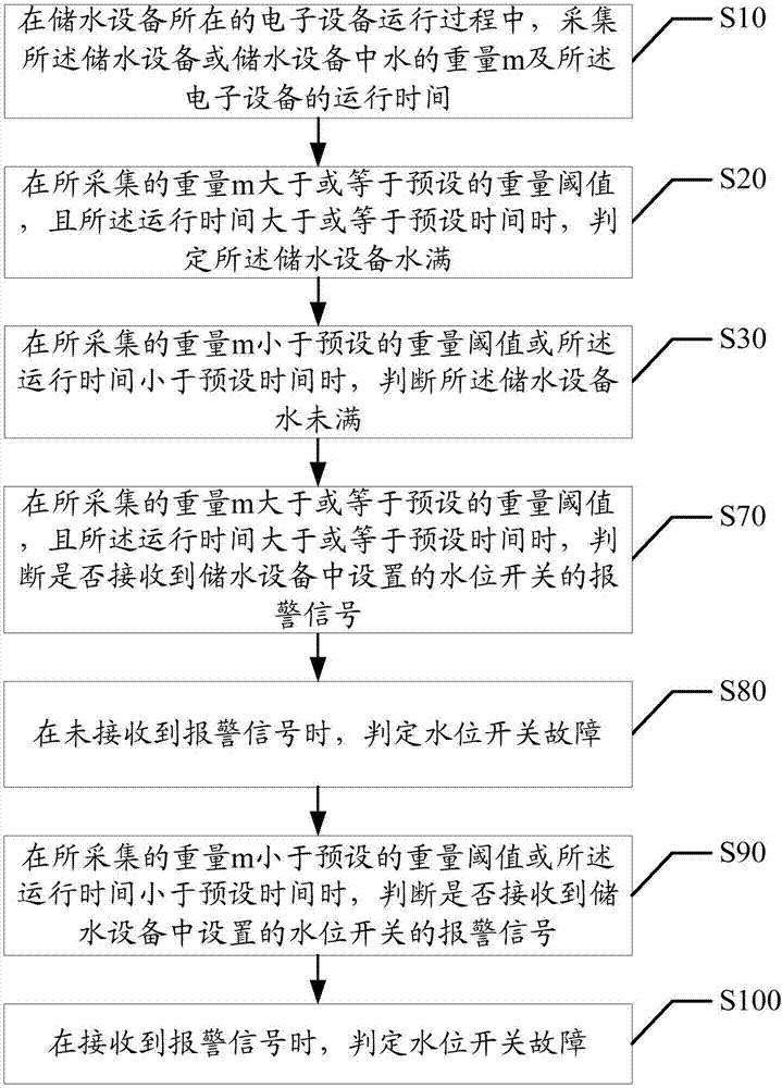 Water flooding detection method and device for water storage equipment and dehumidifier