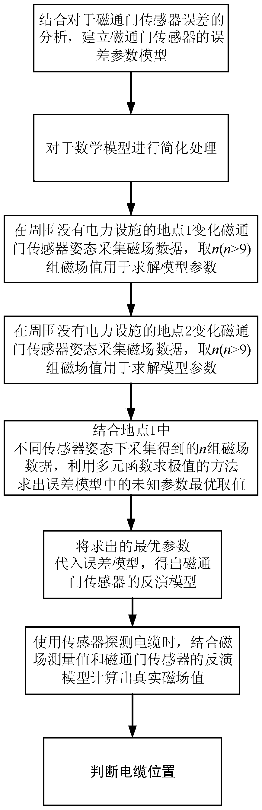 Error correction method of fluxgate sensor for cable positioning