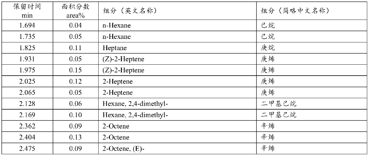 Waste animal and vegetable fat hydrogenation product composition analysis method