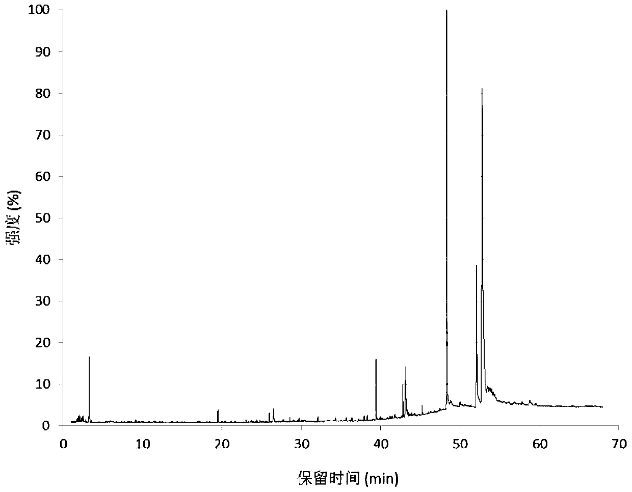 Waste animal and vegetable fat hydrogenation product composition analysis method