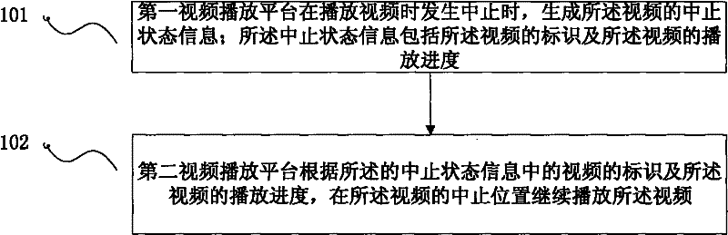 Method and device for continuous playing of cross-platform breakpoint as well as method and device for continuous playing of breakpoint