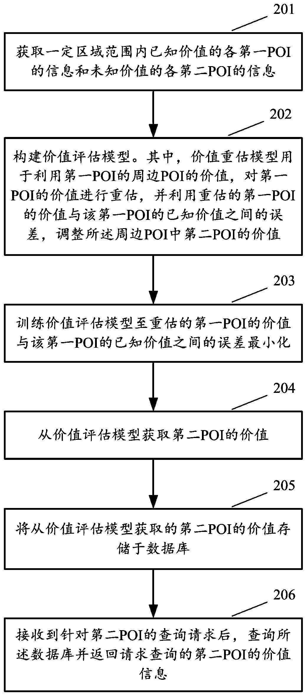 POI value evaluation method, apparatus and device, and computer storage medium