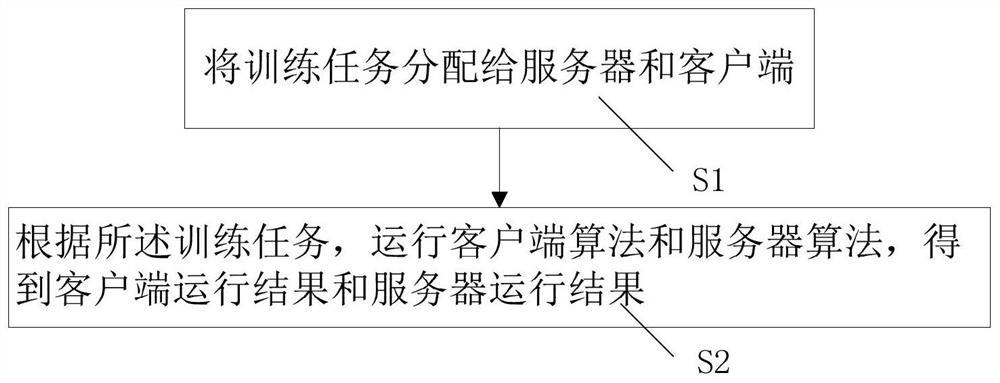 Federal learning training acceleration method for heterogeneous scene