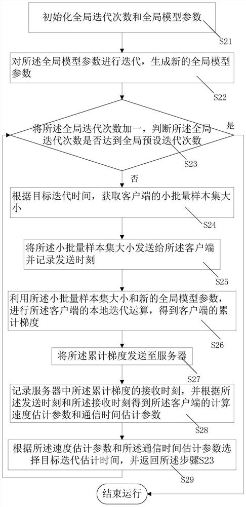 Federal learning training acceleration method for heterogeneous scene