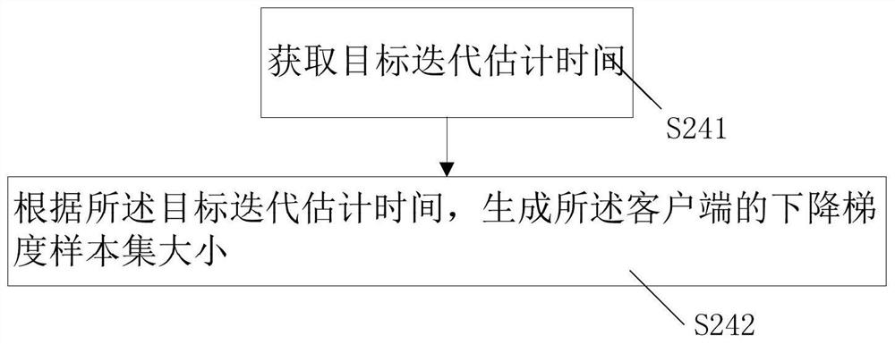 Federal learning training acceleration method for heterogeneous scene