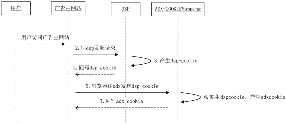 Advertisement putting method in real-time bidding system