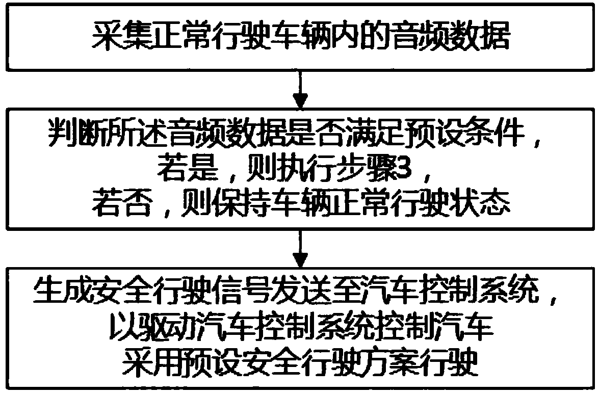 Vehicle safe traveling method and system