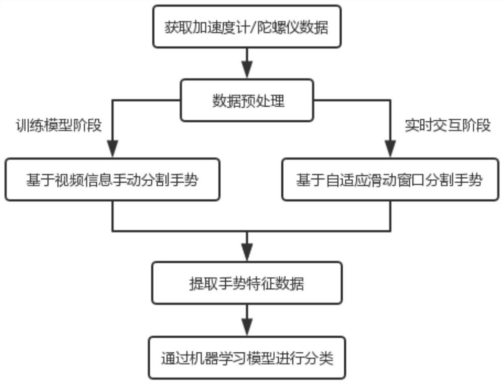 Real-time gesture recognition method and system