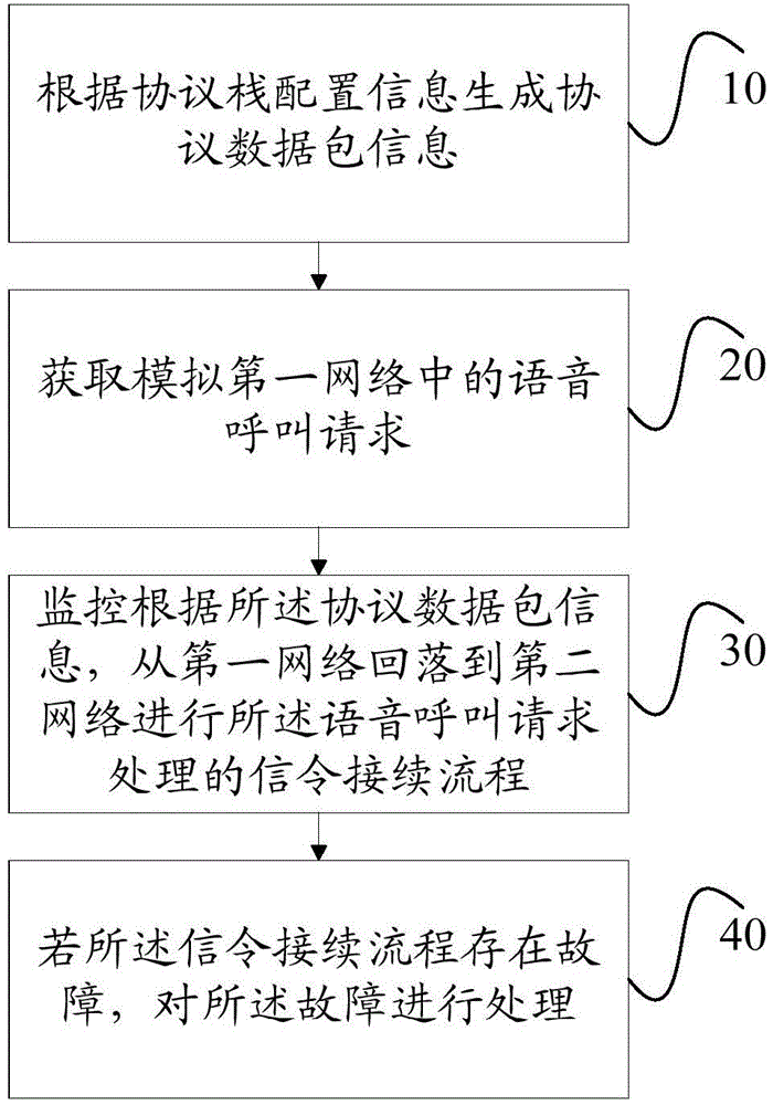 Simulation circuit switched fallback signaling connection monitoring method and monitoring system