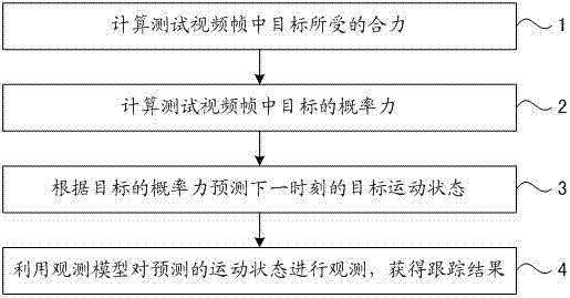 Multi-view Indoor Pedestrian Tracking Method Based on Motion Behavior Pattern