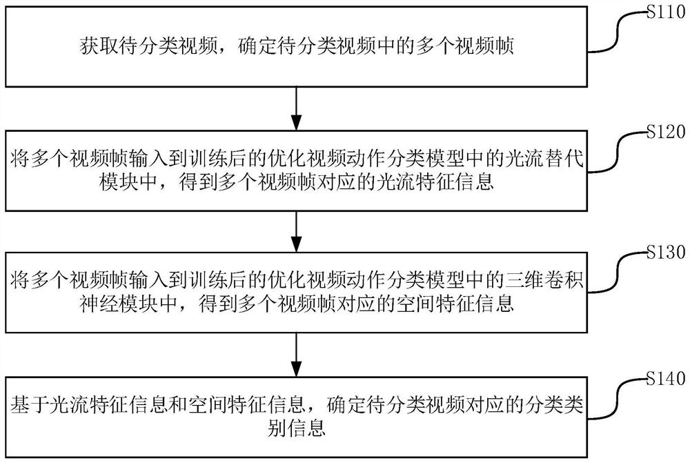 Method, device, computer equipment and storage medium for video action classification