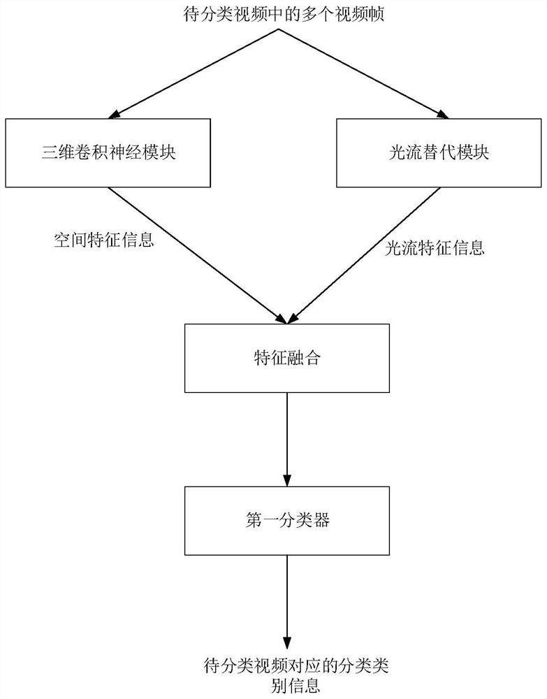 Method, device, computer equipment and storage medium for video action classification