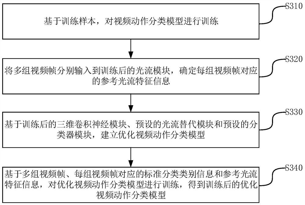 Method, device, computer equipment and storage medium for video action classification