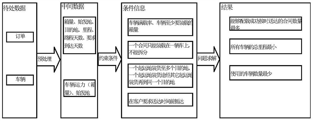 Logistics dispatching intelligent distribution method, device and equipment and storage medium