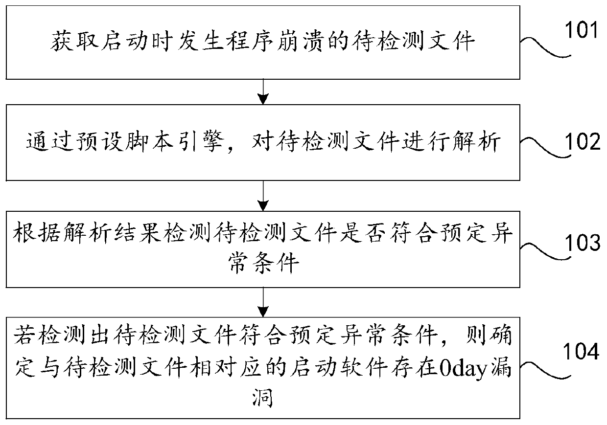 Vulnerability detection method and device