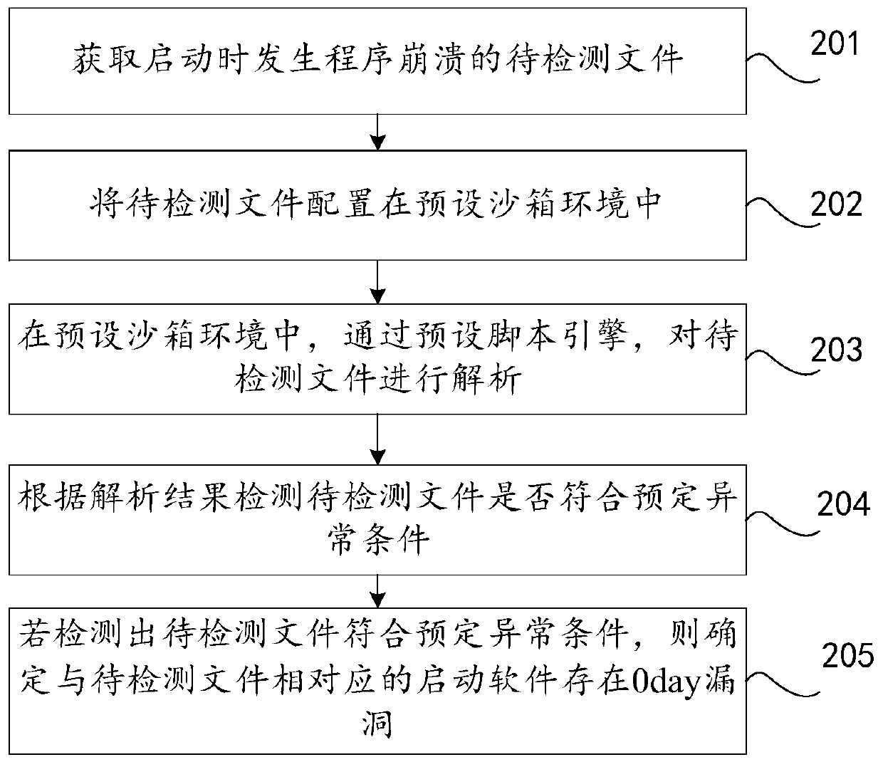 Vulnerability detection method and device