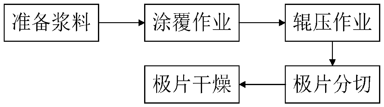 A battery pole piece production process