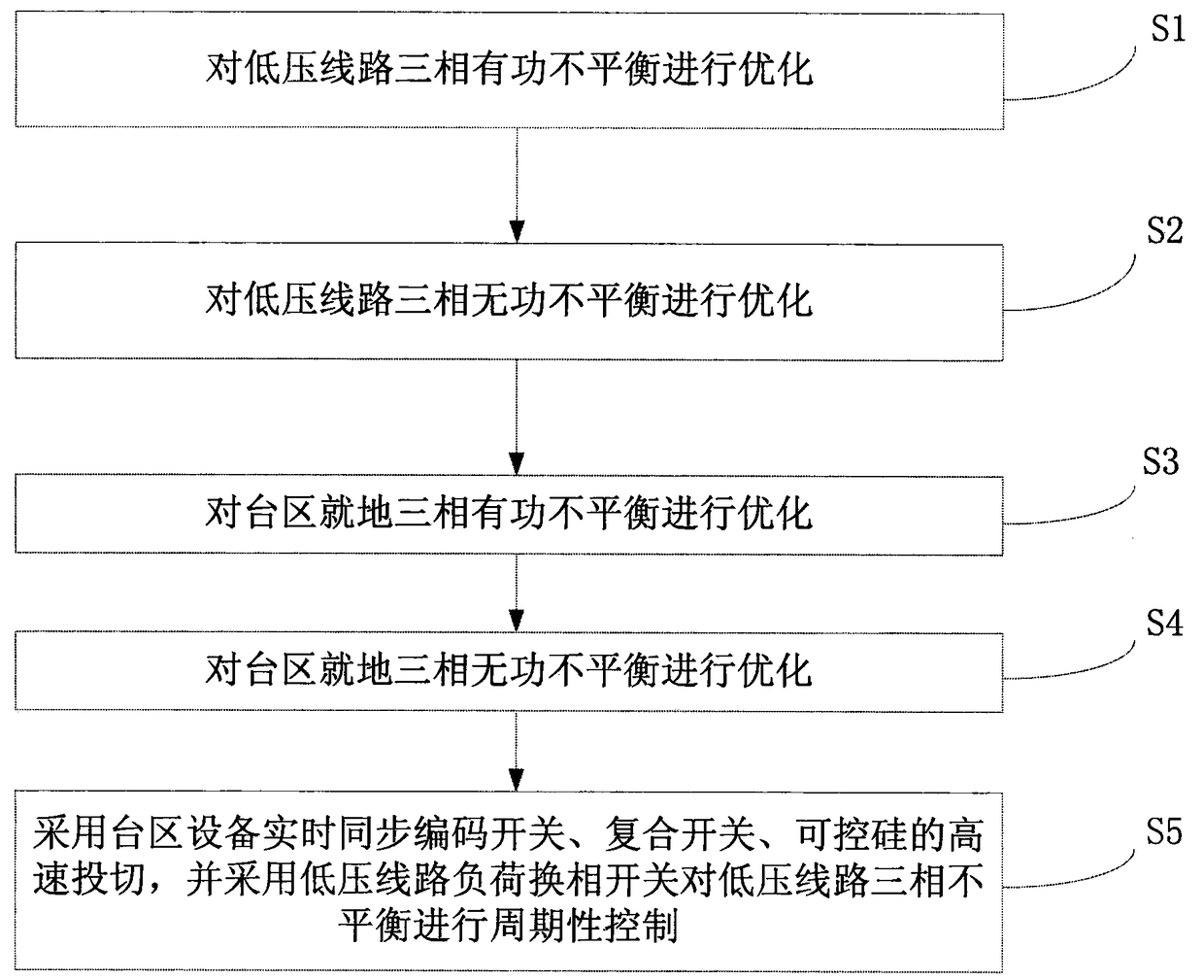 A three-phase unbalance optimization method for low-voltage distribution network