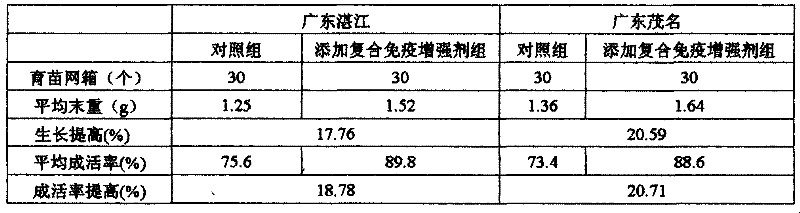 Compound immunoenhancer for larvae and juvenile of tilapia