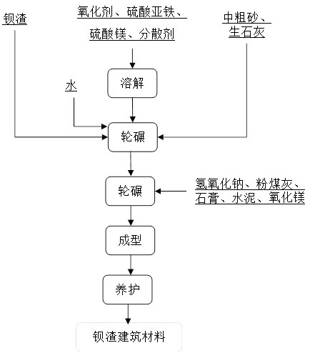 Harmless resourceful treatment method for barium slag and prepared building material