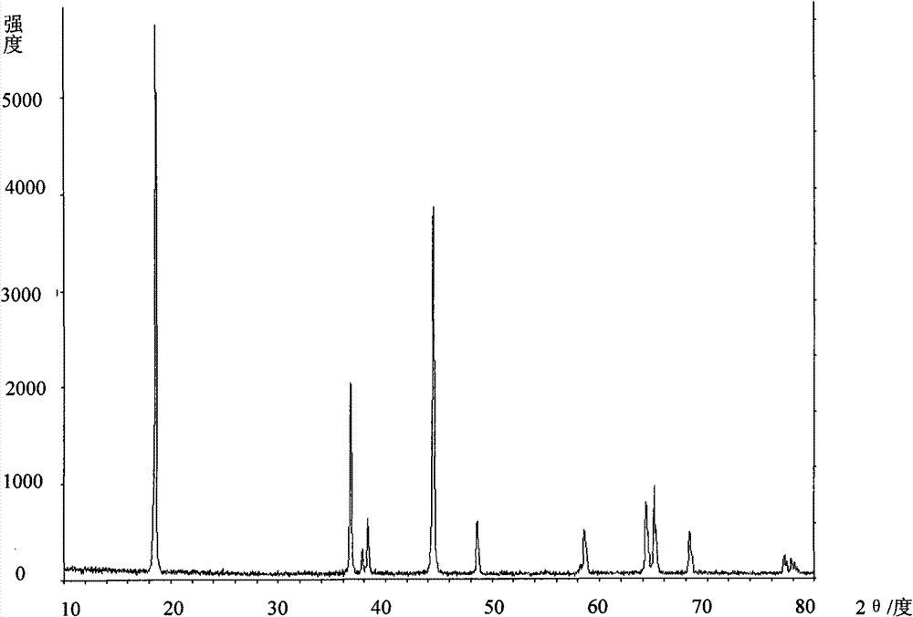 Cathode material, preparation method thereof and battery using cathode material