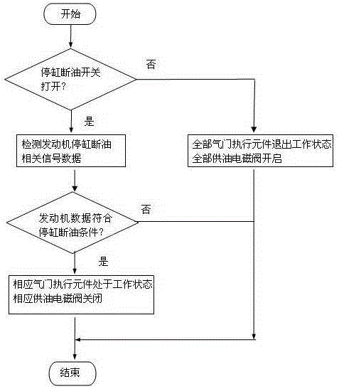 Engine exhaust system, air valve oil supply exhaust comprehensive control system and control method