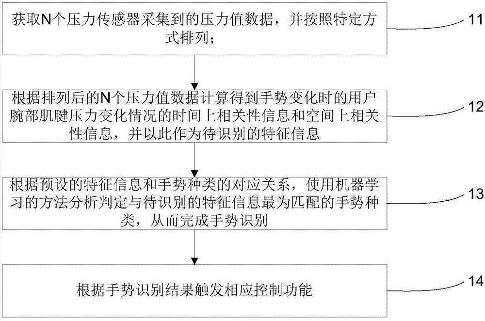 Method and system for gesture recognition based on related characteristics of wrist tendon pressures