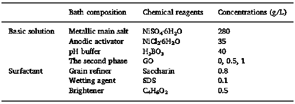 Preparing method of metal-graphene composite electroplating material