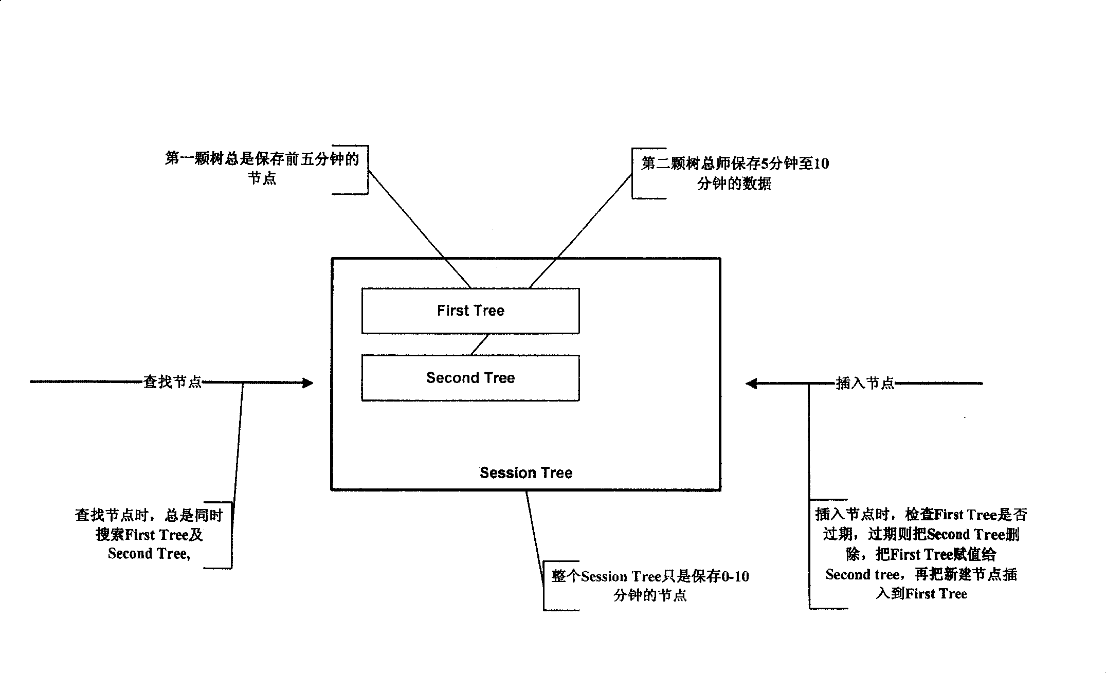 Session cache method based on binary balance tree