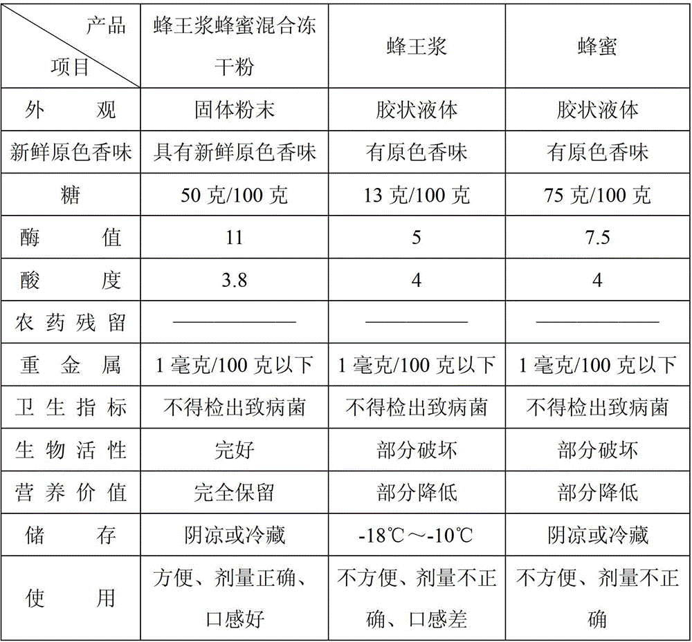 Honeybee royal jelly and honey mixed freeze-drying powder and production method thereof