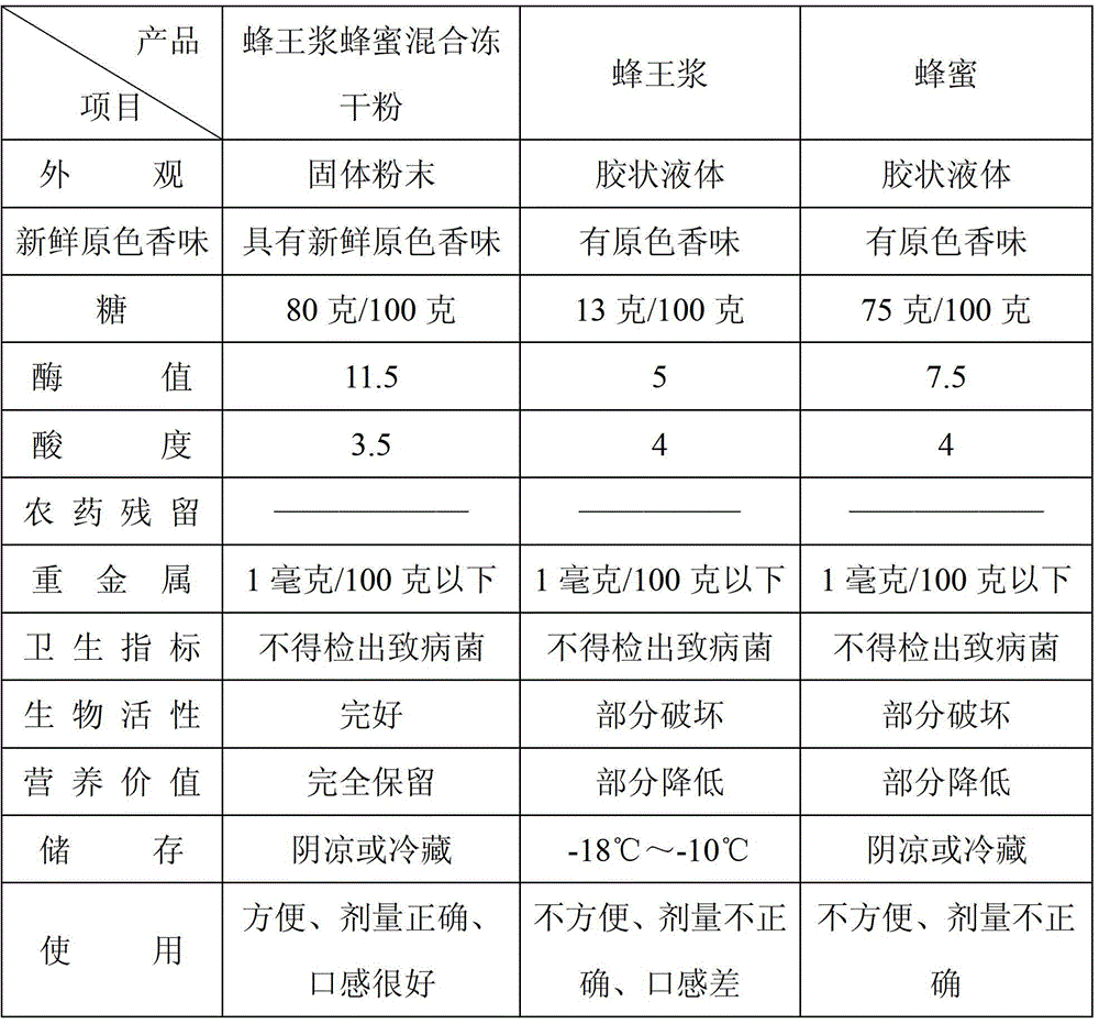 Honeybee royal jelly and honey mixed freeze-drying powder and production method thereof