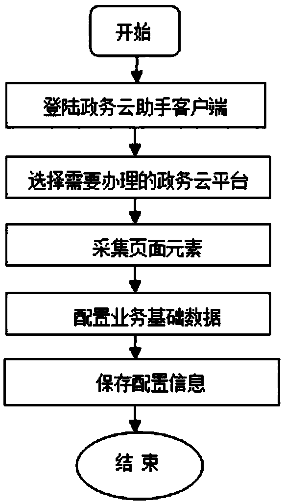 E-government management system and method