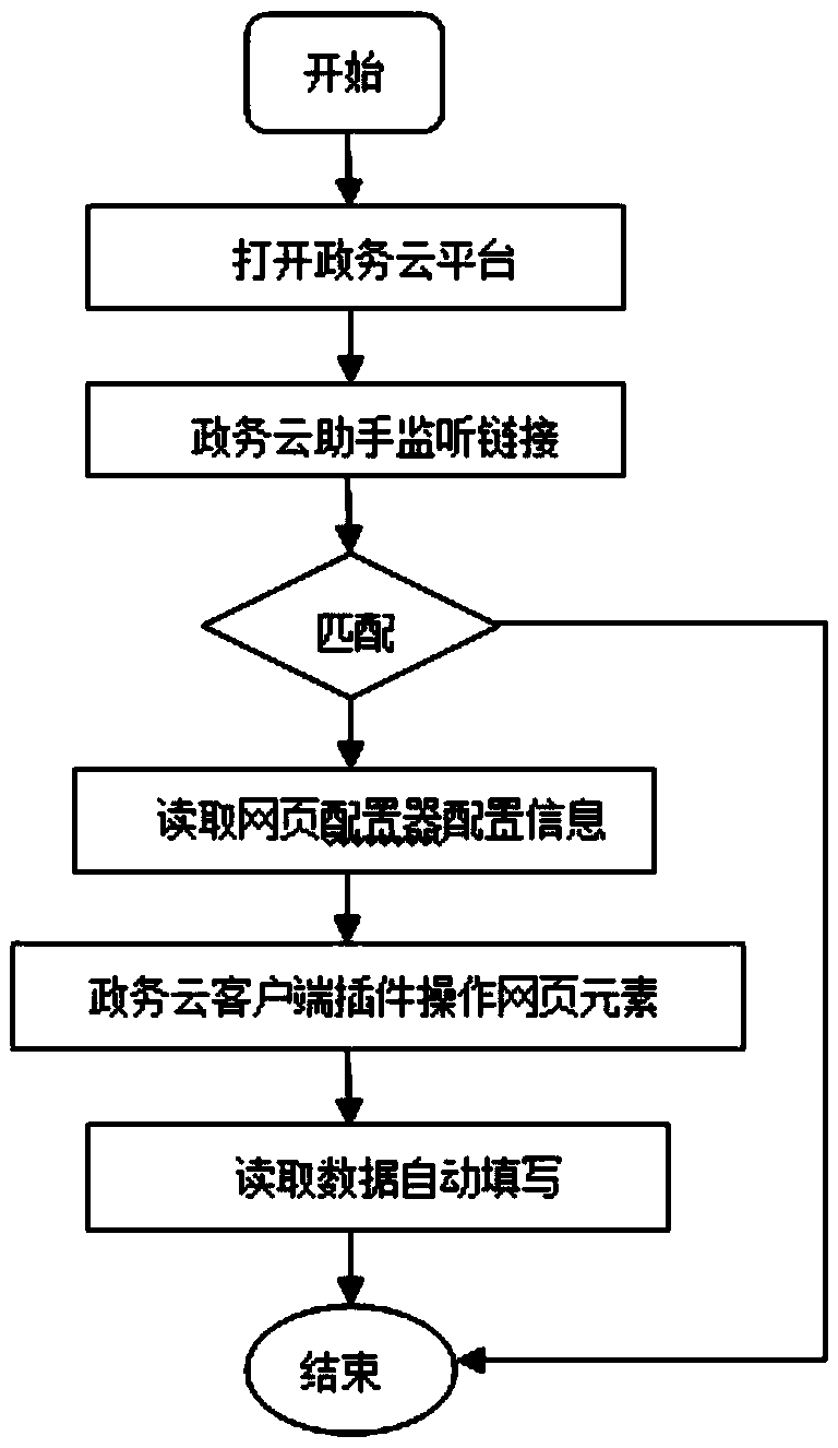 E-government management system and method