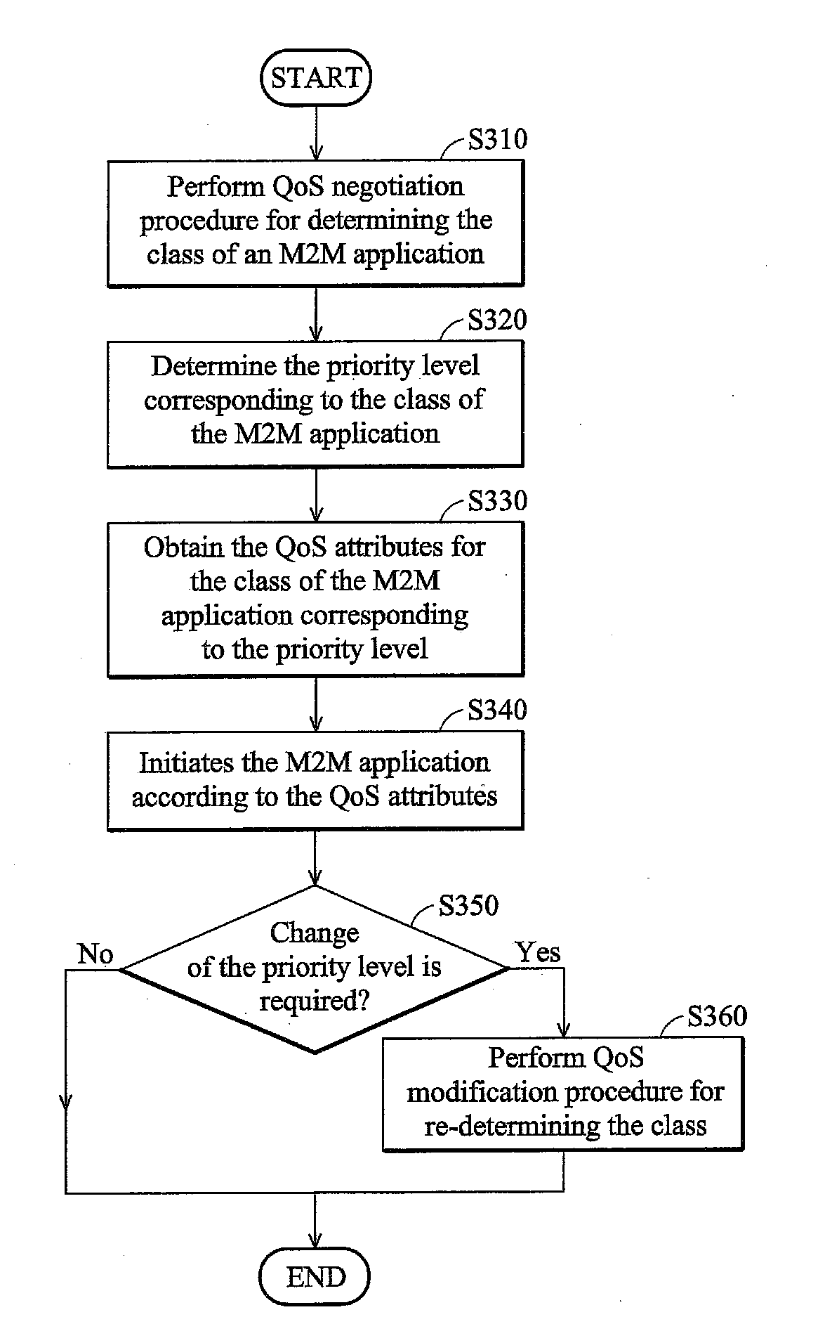 Class identification methods for machine-to-machine (M2M) applications, and apparatuses and systems using the same