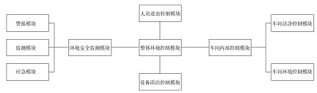 Food processing workshop environment control method