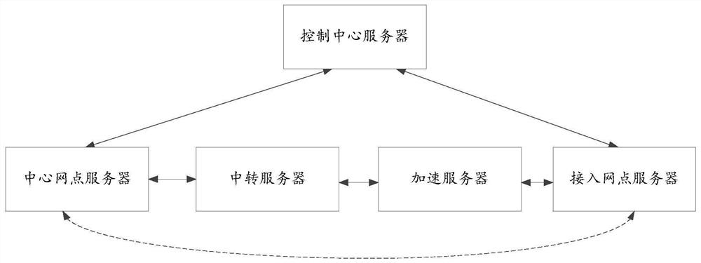 A data transmission method, a transfer server, and an access point server