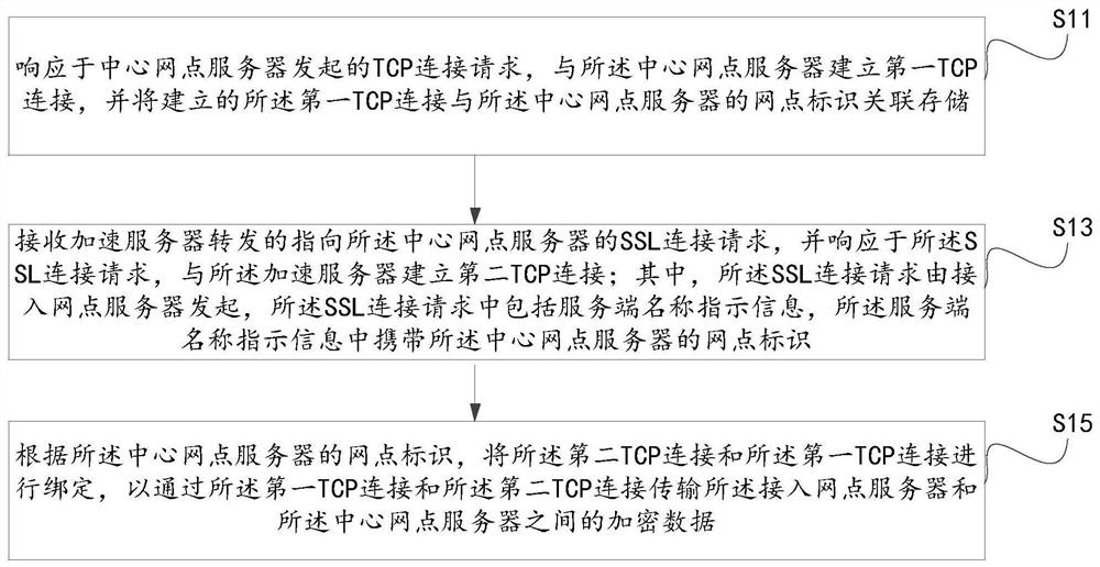 A data transmission method, a transfer server, and an access point server