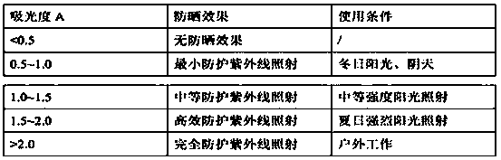 Preparation method of moringa seed oil sunscreen cream and product of preparation method