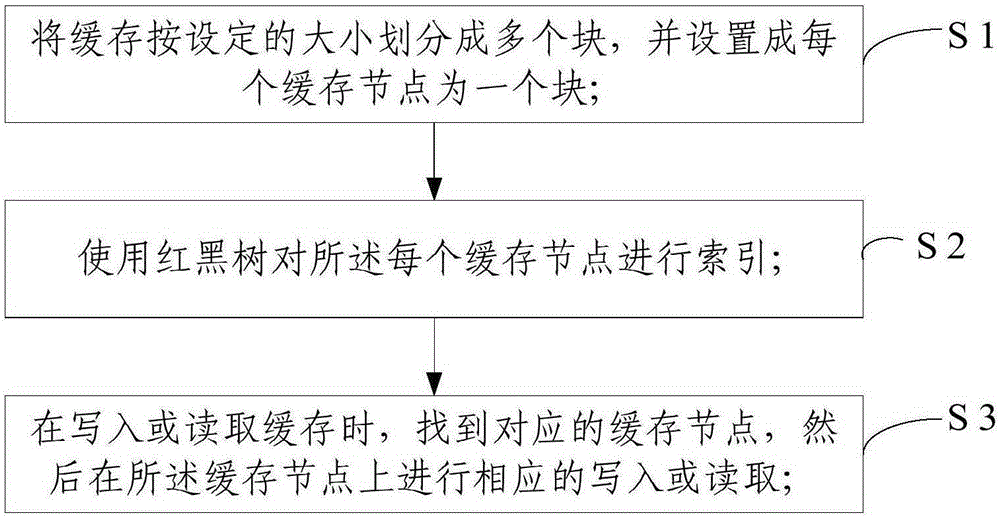 Adaptive cache mixed reading/writing method