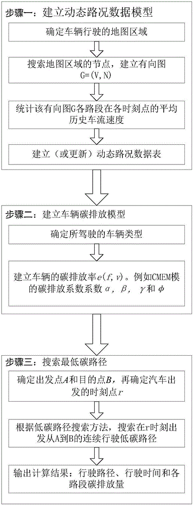 Method for searching lowest carbon path of automobile under dynamic traffic environment