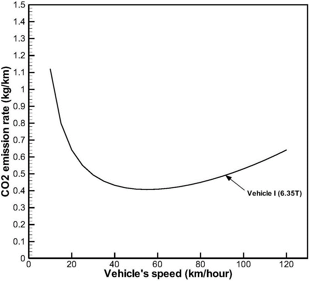 Method for searching lowest carbon path of automobile under dynamic traffic environment